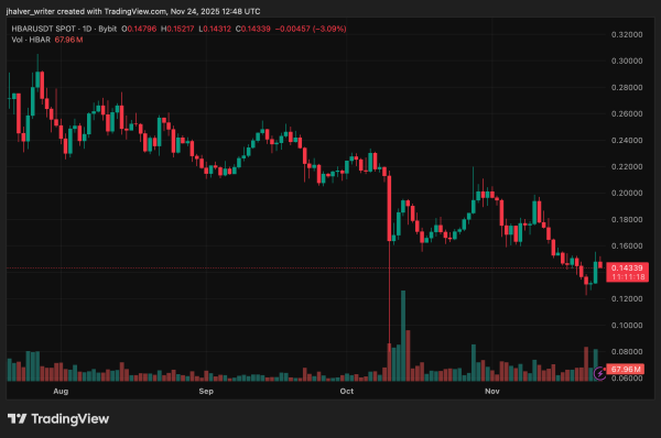 HBAR Price Pumps on Strong ETF Inflows, But Technical Risks Still Loom HBAR Price Pumps on Strong ETF Inflows, But Technical Risks Still Loom