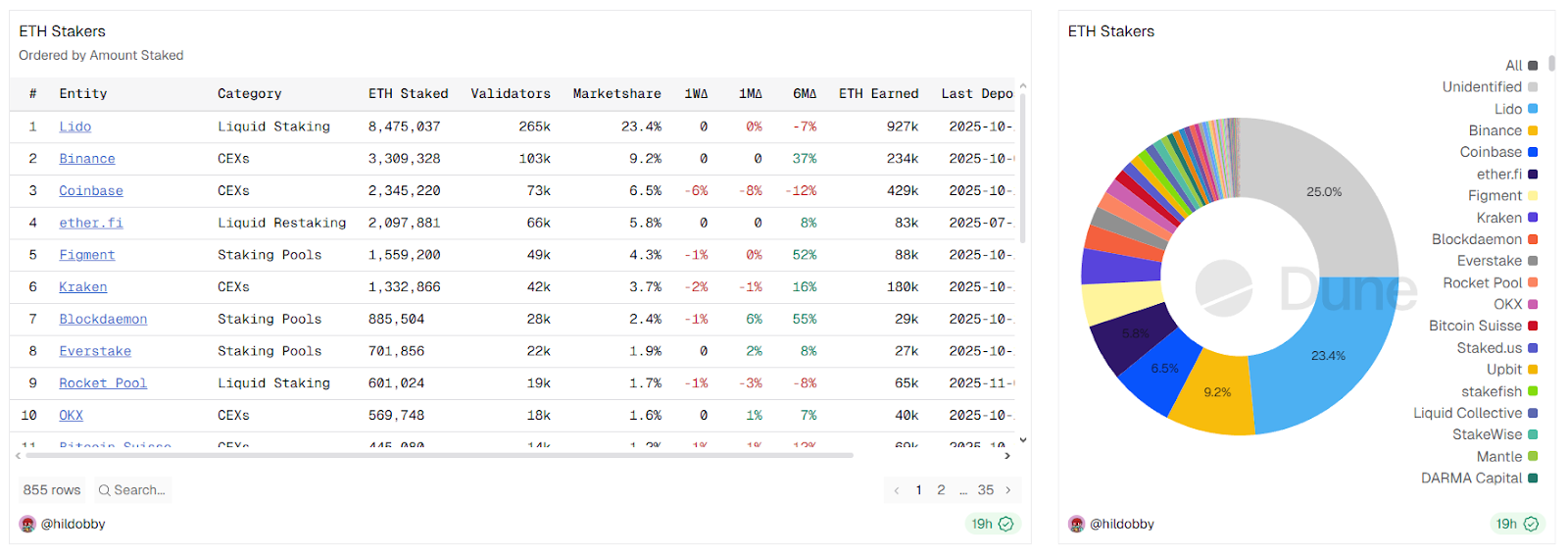 Ethereum Sees First Sustained Validator Exit Since Proof-of-Stake Shift