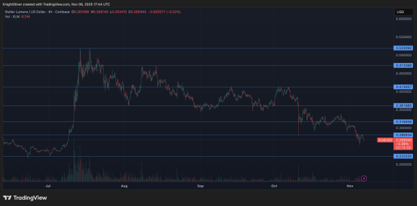 Stellar Faces Renewed Selling Pressure as XLM Reverses From Key Resistance