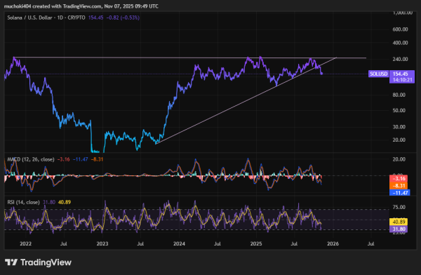 Solana Price Risks Steeper Drop As Long-Term Support Breaks And Validator Count Shrinks Solana Price Risks Steeper Drop As Long-Term Support Breaks And Validator Count Shrinks