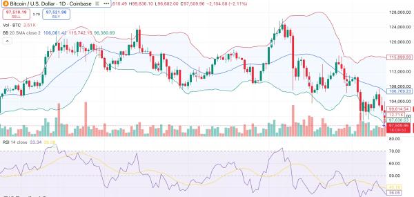 Bitcoin price slips toward $97K as spot BTC ETFs record second-largest outflow of $867M Bitcoin price slips toward $97K as spot BTC ETFs record second-largest outflow of $867M