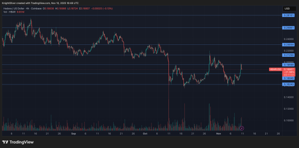 HBAR Surge Signals Institutional Momentum Despite Late-Session Pullback