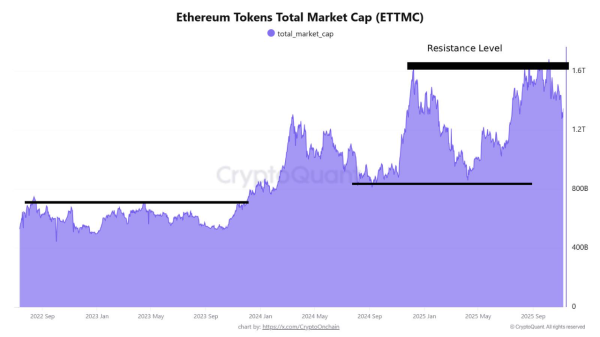 Altseason on Hold as $1.6 Trillion Barrier Stops Altcoin Momentum Altseason on Hold as $1.6 Trillion Barrier Stops Altcoin Momentum
