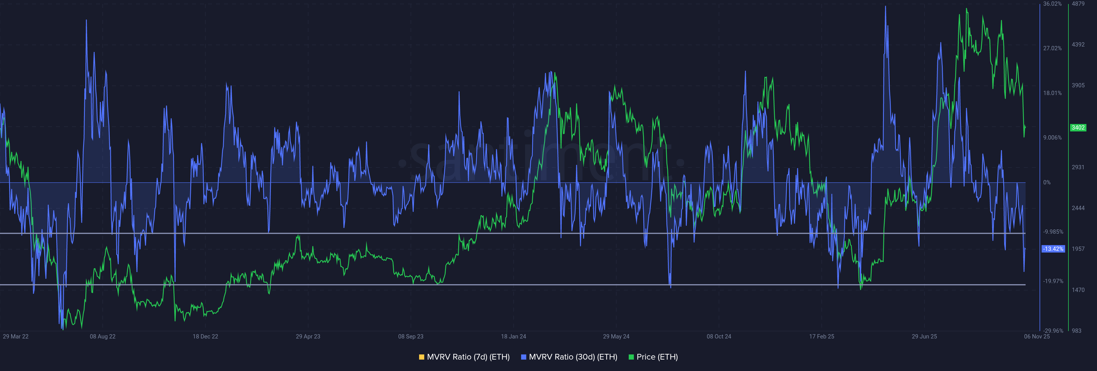 Ethereum Enters “Opportunity Zone” After 5 Months; What Does This Mean For Price?