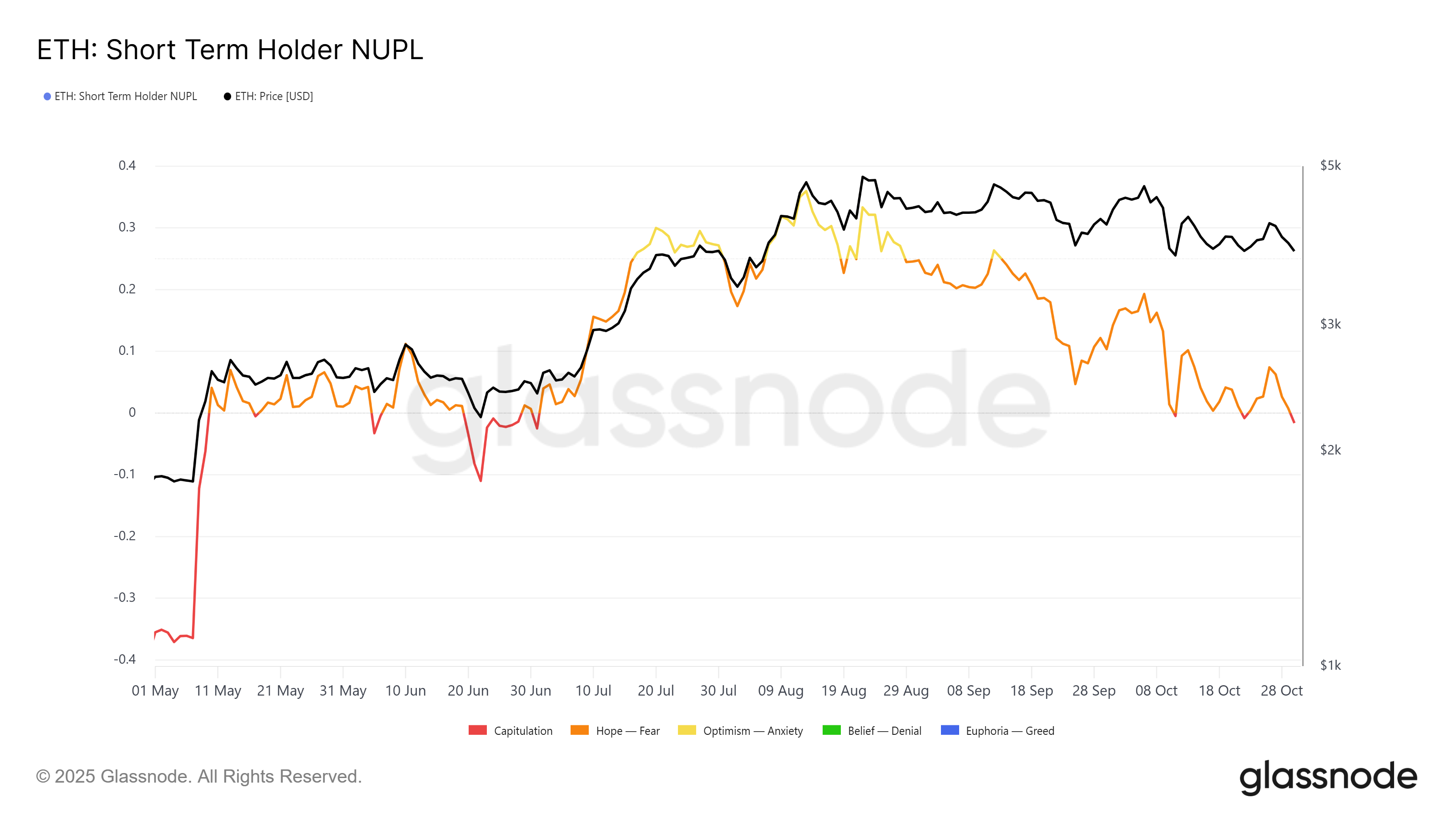 Will Short-Term Ethereum Holders Rescue ETH Price from Falling to $3,500?