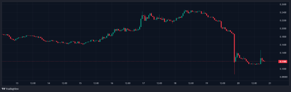 Developers of Altcoin Traded on Binance Reveal Reason for Major Price Drop – “Legal Process Has Begun”