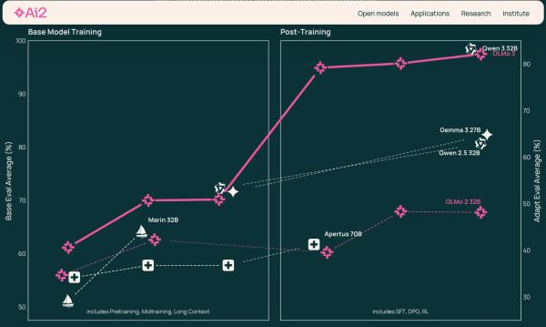 America's Open Source AI Gambit: Two Labs, One Question—Can the US Compete?