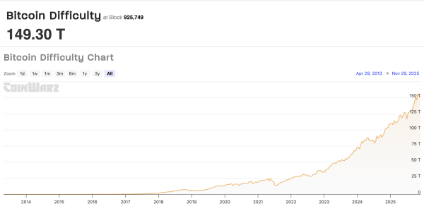BTC mining difficulty forecast to rise in Dec, as hashprice sits near record lows