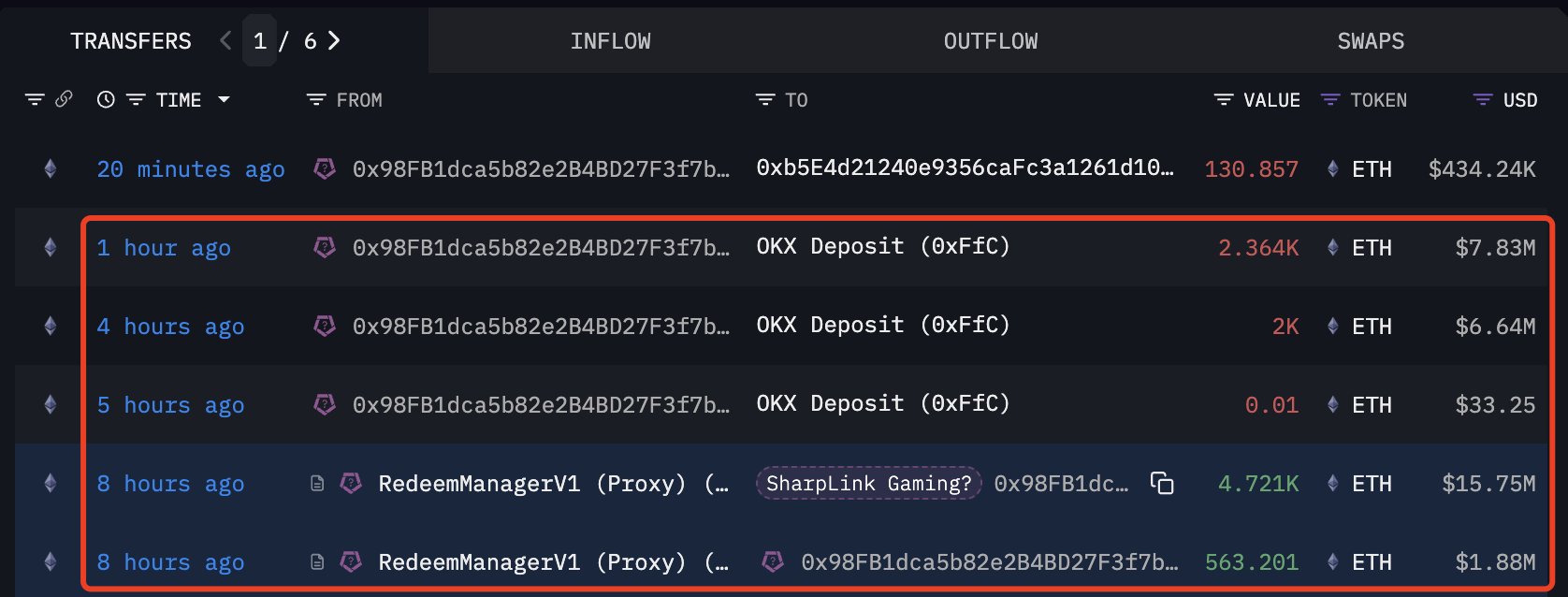 SharpLink Gaming Wallet Moves Freshly Redeemed Ethereum to OKX – Details SharpLink Gaming Wallet Moves Freshly Redeemed Ethereum to OKX – Details