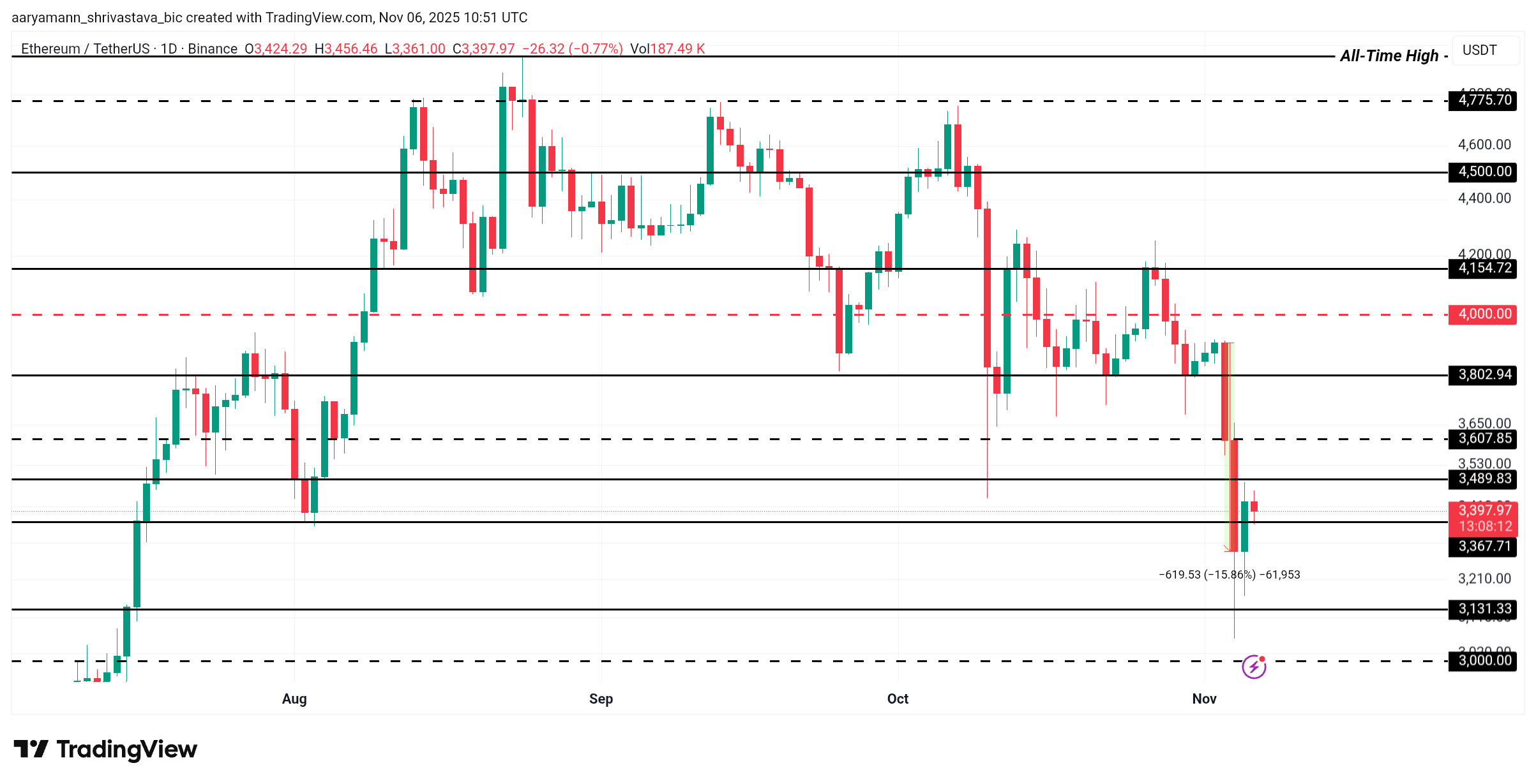 Ethereum Enters “Opportunity Zone” After 5 Months; What Does This Mean For Price?