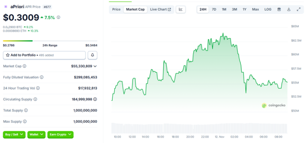 Did One Whale Steal aPriori’s Airdrop? 14,000 Wallets Raise Big Questions Did One Whale Steal aPriori’s Airdrop? 14,000 Wallets Raise Big Questions