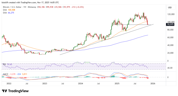 Bitcoin price hovers near $93k, risks further correction Bitcoin price hovers near $93k, risks further correction