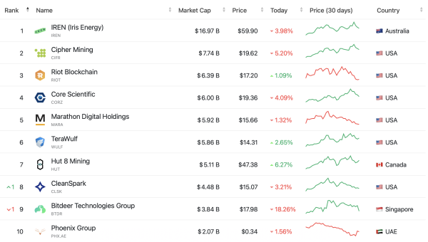 Bitdeer shares drop 20% after posting $266M quarterly loss