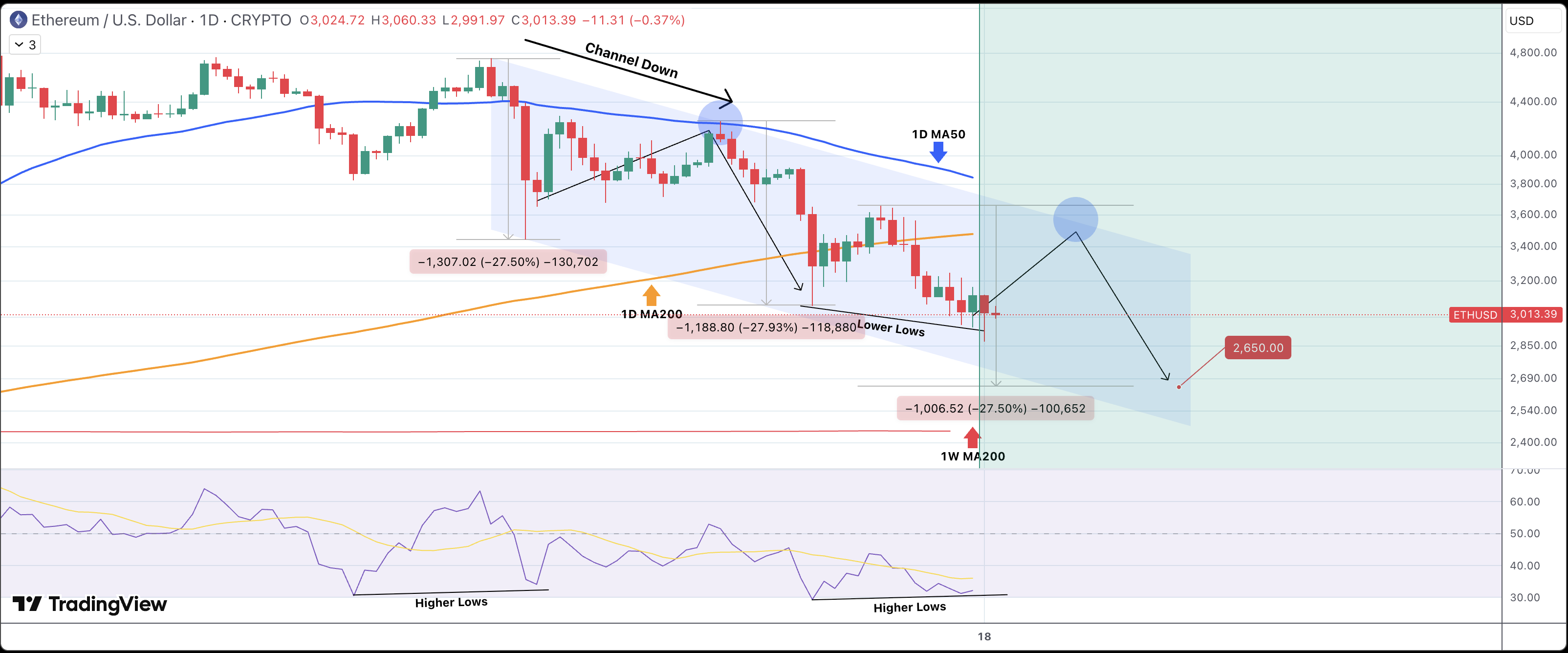 Ethereum Dead Cat Bounce Puts Price At $3,400, But What’s The Ultimate Target?