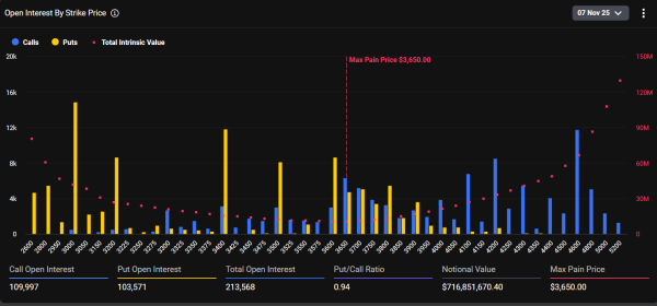 Massive $5.4 Billion Options Expiry: Traders Double Down Despite End-of-Cycle Warnings Massive $5.4 Billion Options Expiry: Traders Double Down Despite End-of-Cycle Warnings