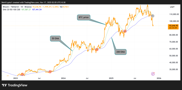 Death Cross Confirmed: Is Bitcoin Bottoming or About to Crash? Death Cross Confirmed: Is Bitcoin Bottoming or About to Crash?