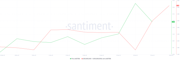 Aster Price Jumps 15%, Aims At $1.50 As Investors Begin Accumulation