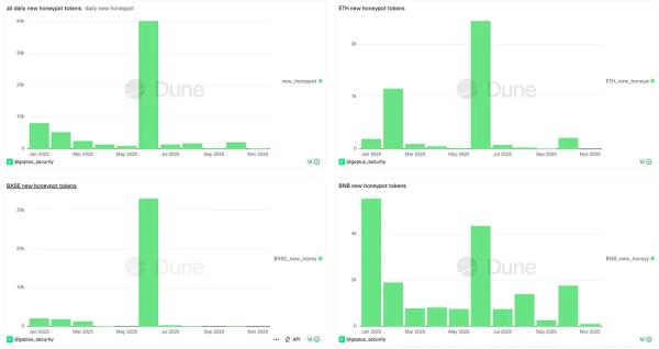 GoPlus: Web3 incidents in October saw over $45.8M loss GoPlus: Web3 incidents in October saw over $45.8M loss