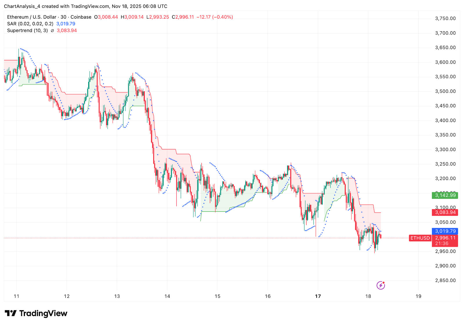 Ethereum Price Prediction: Rising Outflows Push ETH Toward Key Breakdown Zone Ethereum Price Prediction: Rising Outflows Push ETH Toward Key Breakdown Zone