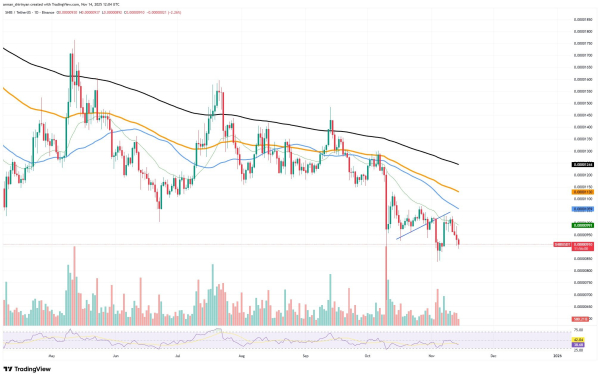 -64,897,407,358 Shiba Inu (SHIB) in 24 Hours Confirms Bullish Outlook: Details