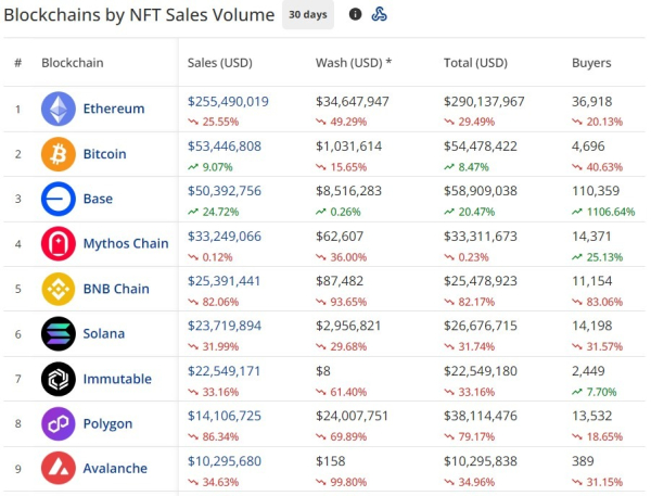 NFTs hit the brakes: Market cap tanks 46% in just 30 days