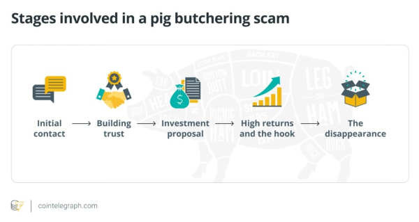 Chainalysis says pig-butchering is becoming a national security threat Chainalysis says pig-butchering is becoming a national security threat