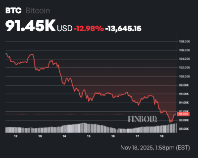 Bitcoin now facing ‘gravity pull’ to $50,000, warns strategist