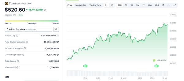 ZEC jumps past $500 as open interest hits record high