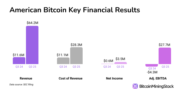 American Bitcoin Targets 50 EH/s Bitcoin Mining Capacity