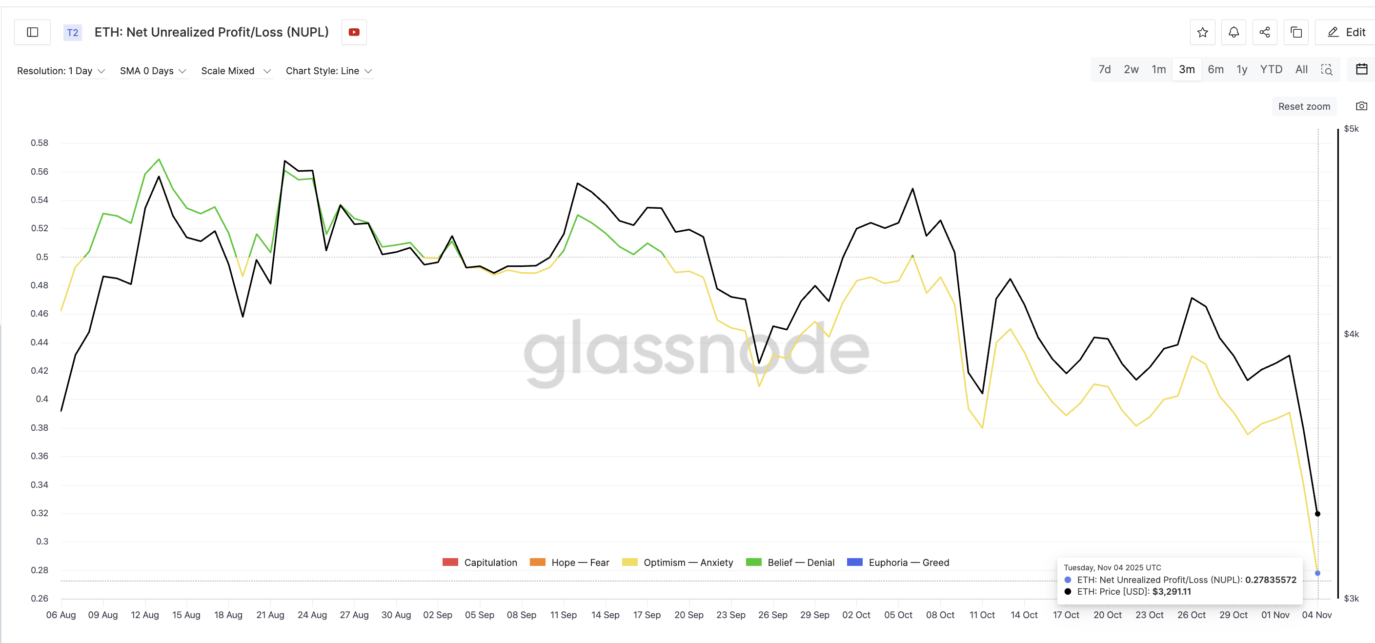 Ethereum May Have Printed Its Bottom — Rebound Setup Points to $4,000 Target Ethereum May Have Printed Its Bottom — Rebound Setup Points to $4,000 Target
