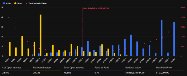 Massive $5.4 Billion Options Expiry: Traders Double Down Despite End-of-Cycle Warnings Massive $5.4 Billion Options Expiry: Traders Double Down Despite End-of-Cycle Warnings