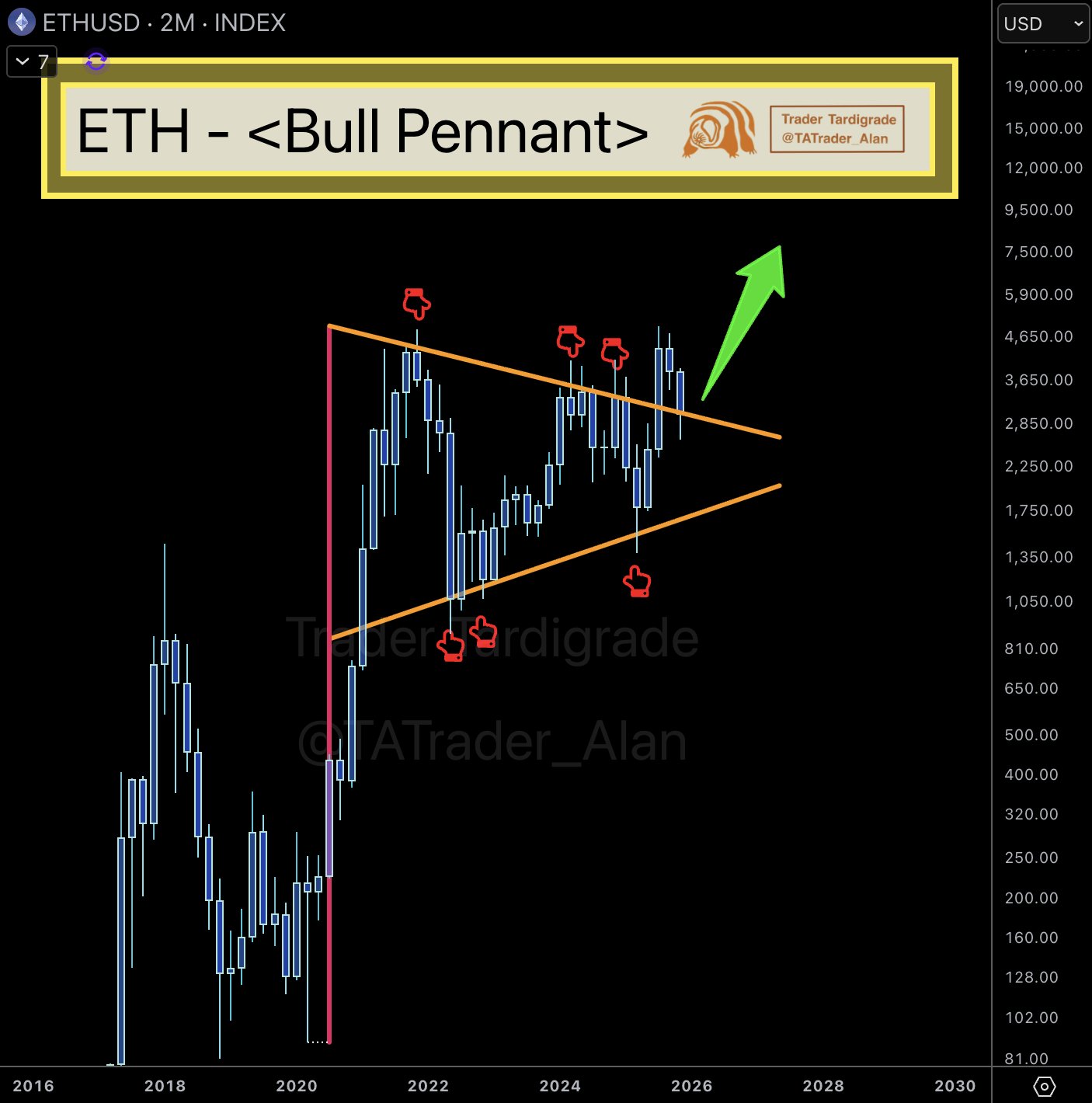 Ethereum Could Flip Resistance to Test $3,500, Here’s How
