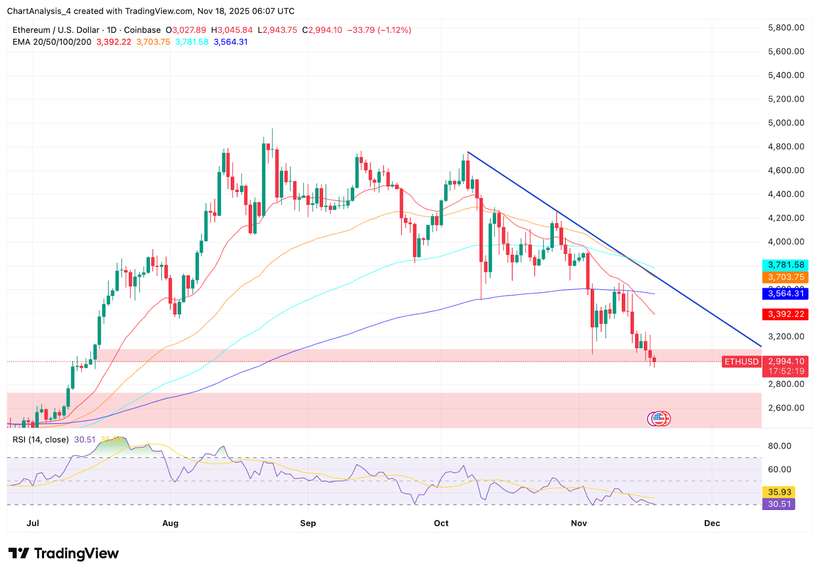 Ethereum Price Prediction: Rising Outflows Push ETH Toward Key Breakdown Zone Ethereum Price Prediction: Rising Outflows Push ETH Toward Key Breakdown Zone