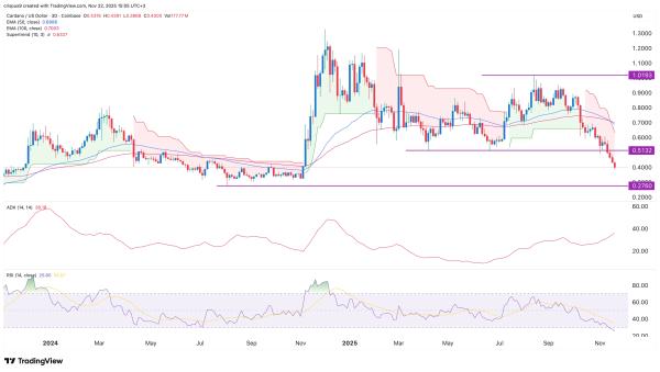 Cardano price risks 30% crash as crypto CEO makes a dire prediction Cardano price risks 30% crash as crypto CEO makes a dire prediction