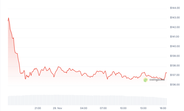 Toncoin (TON), Cardano (ADA), Solana (SOL) Amid Worst Performers as Crypto Stagnates