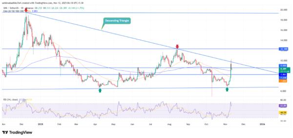 UNI Price Stalls at $10 as Bearish Pattern Caps Rally Despite “UNIfication” Hype