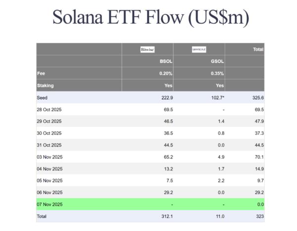 Bitwise’s Solana ETF Brings $312M Inflows with 8-Day Winning Streak Bitwise’s Solana ETF Brings $312M Inflows with 8-Day Winning Streak