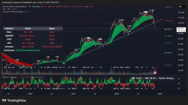 Bitcoin Enters Death Cross—And Ethereum Isn’t Far Behind: Analysis