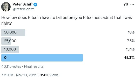 Peter Schiff Warns Bitcoin May Keep Sinking as Sentiment Tests Major Thresholds Peter Schiff Warns Bitcoin May Keep Sinking as Sentiment Tests Major Thresholds