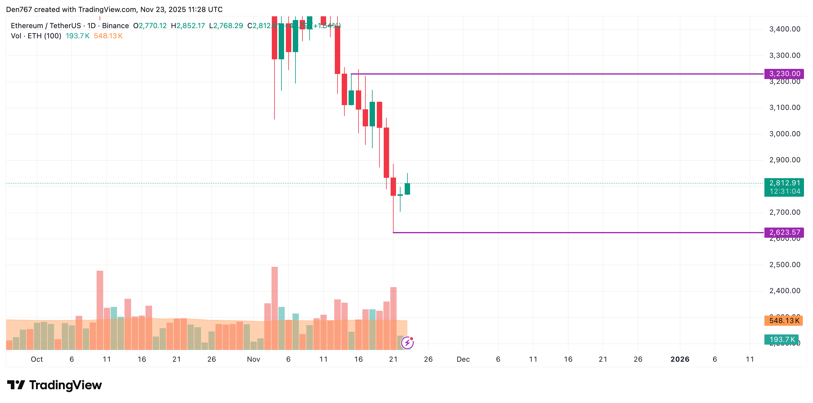 Ethereum (ETH) Price Analysis for November 23