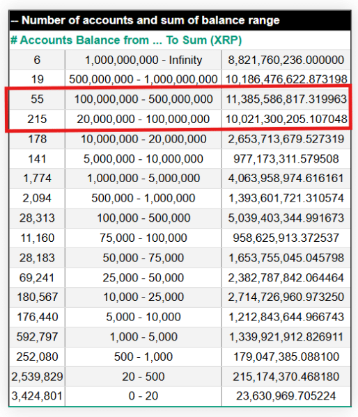 XRP Rich List Shows Large Whales Have Amassed $7.7B in XRP Since August
