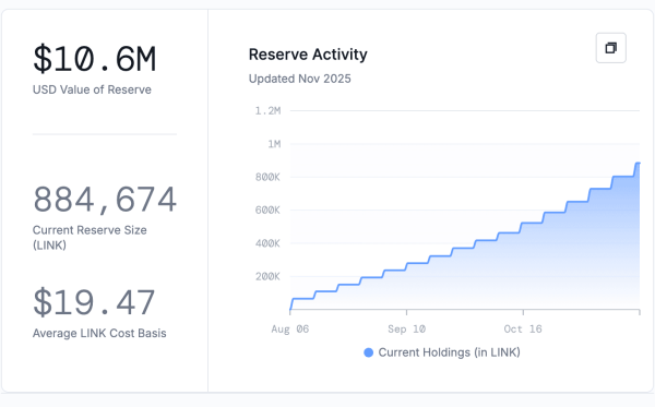 Chainlink Reserve Update: Recent Activity, Overview, and Current Status