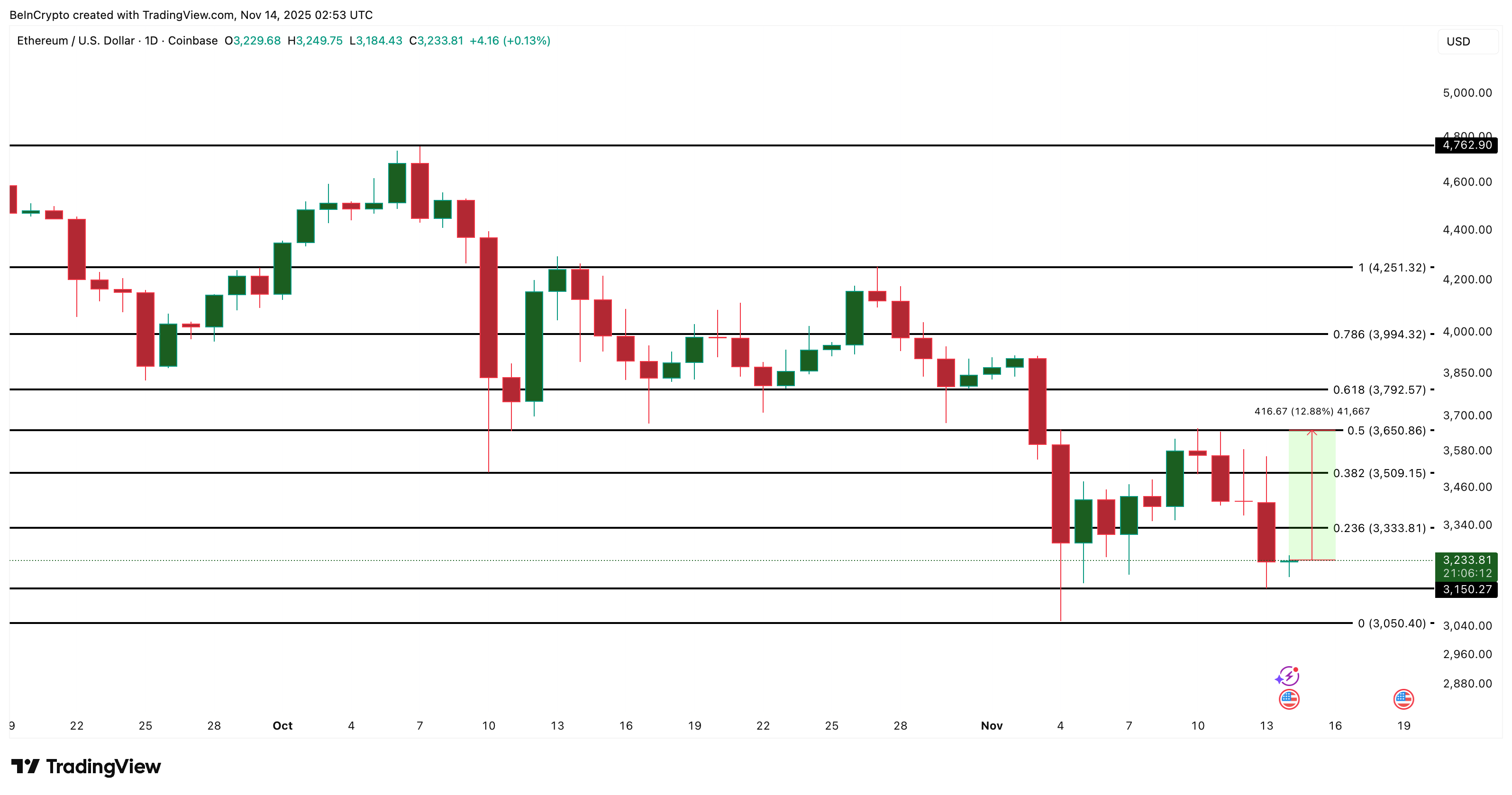 Ethereum Flashes a Reversal Setup — Now It Just Needs the ‘Mega’ Confirmation