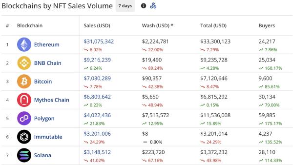 NFT sales nosedive to $72.5M, while Bored Ape Yacht Club recovers 37%