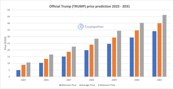 Official Trump Price Prediction 2025-2031: Will $TRUMP Price Hit $50?