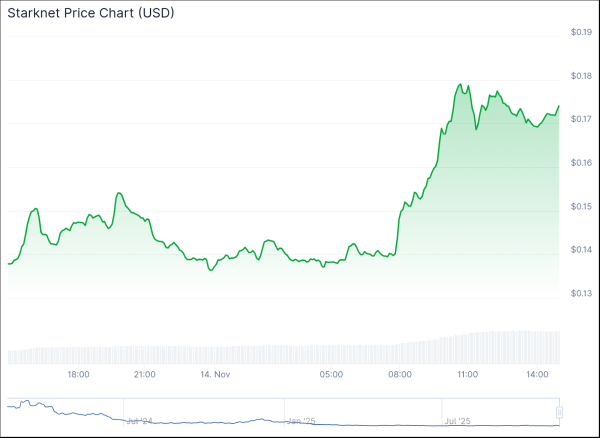 Starknet Token Outperforms as TVL Climbs
