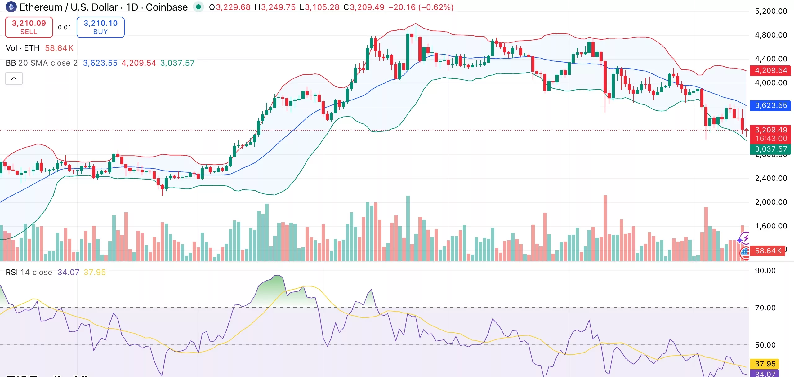 Ethereum price analysis: Bearish trend persists as long-term holders sell 45K ETH daily