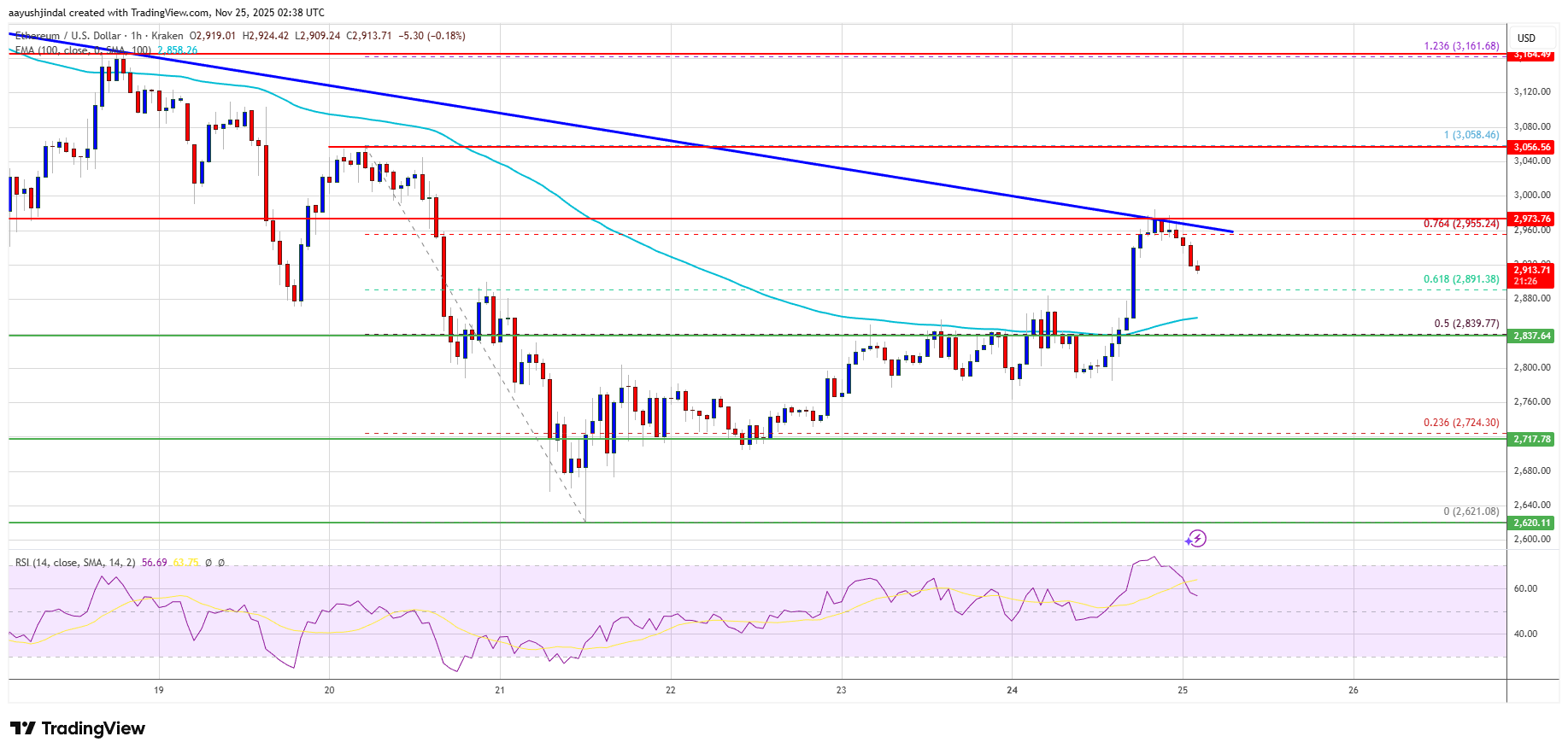 Ethereum Price Approaches Key $3K Test, Recovery Momentum at Inflection Point