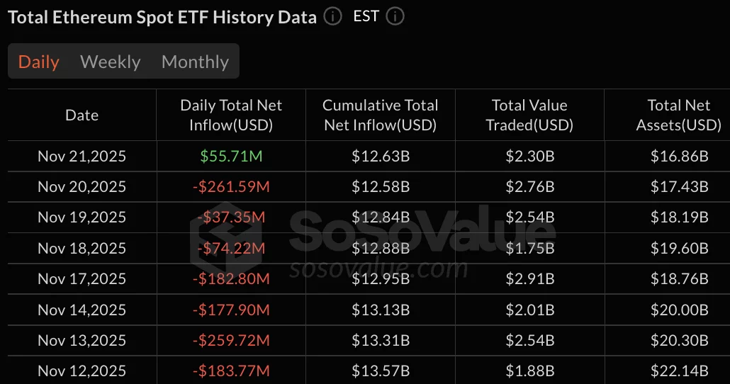 Ethereum ETFs break 8-day outflow streak, but ETH price fails to reclaim $2,800