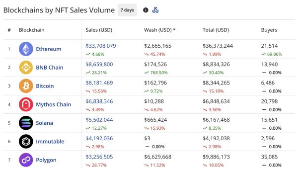 NFT sales drop 5.4% to $79m, Pudgy Penguins plunge 36% NFT sales drop 5.4% to $79m, Pudgy Penguins plunge 36%